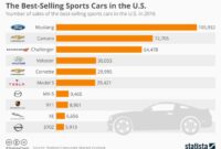 Top sports cars brands in the USA