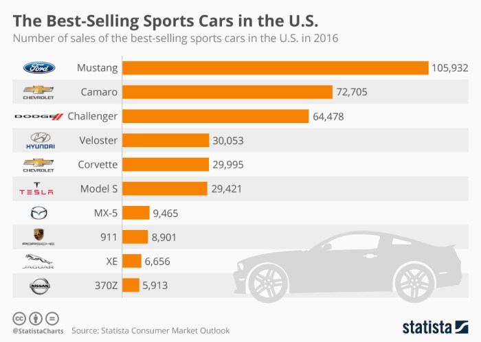 Top sports cars brands in the USA